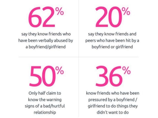 Signs of dating abuse